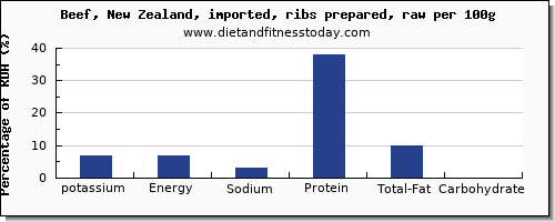 potassium and nutrition facts in beef ribs per 100g